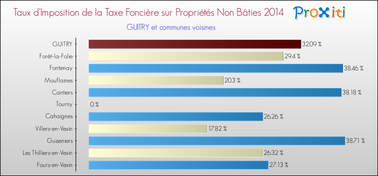 Taux d'imposition de la taxe foncière sur les immeubles et terrains non batis 2014 pour GUITRY et les communes proches Comparaison des taux d'imposition de la taxe foncière sur les immeubles et terrains non batis 2014 pour GUITRY et les communes voisines