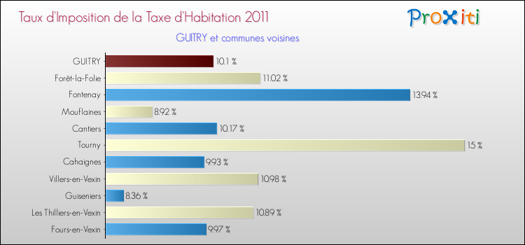 Taux d'imposition de la taxe d'habitation 2011 pour GUITRY et les communes proches Comparaison des taux d'imposition de la taxe d'habitation 2011 pour GUITRY et les communes voisines