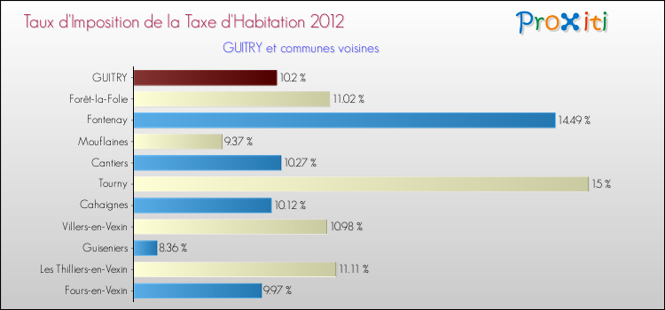Taux d'imposition de la taxe d'habitation 2012 pour GUITRY et les communes proches Comparaison des taux d'imposition de la taxe d'habitation 2012 pour GUITRY et les communes voisines