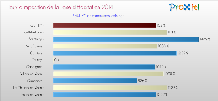 Taux d'imposition de la taxe d'habitation 2014 pour GUITRY et les communes proches Comparaison des taux d'imposition de la taxe d'habitation 2014 pour GUITRY et les communes voisines