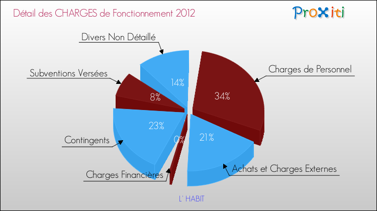Décomposition des Charges de Fonctionnement 2012 de la commune de L' HABIT Charges de Fonctionnement 2012 pour la commune de L' HABIT