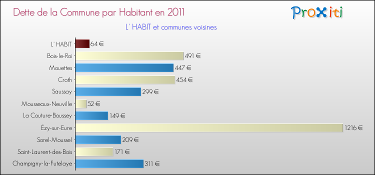 Dette par habitant de la commune en 2011 pour L' HABIT et les communes proches Comparaison de la dette par habitant de la commune en 2011 pour L' HABIT et les communes voisines