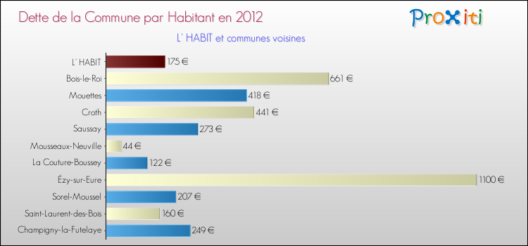 Dette par habitant de la commune en 2012 pour L' HABIT et les communes proches Comparaison de la dette par habitant de la commune en 2012 pour L' HABIT et les communes voisines