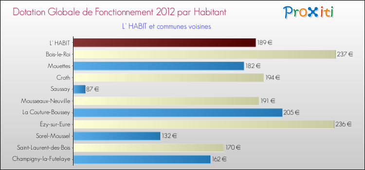 Montant des dotations globales de fonctionnement DGF par Habitant pour L' HABIT et les communes proches Comparaison des des dotations globales de fonctionnement DGF par habitant pour L' HABIT et les communes voisines