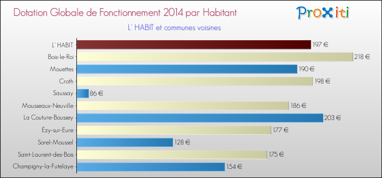Montant des dotations globales de fonctionnement DGF par Habitant pour L' HABIT et les communes proches en 2014. Comparaison des des dotations globales de fonctionnement DGF par habitant pour L' HABIT et les communes voisines en 2014.