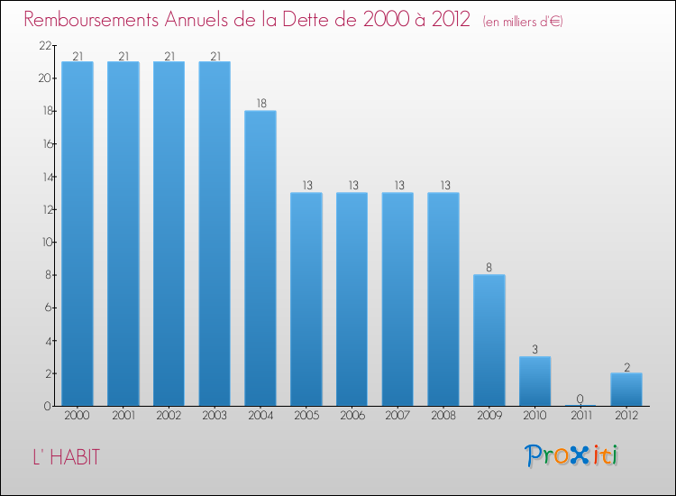 Evolution de l'annuité de la dette pour la commune de L' HABIT de 2000 à 2012 Annuités de la dette pour L' HABIT de 2000 à 2012