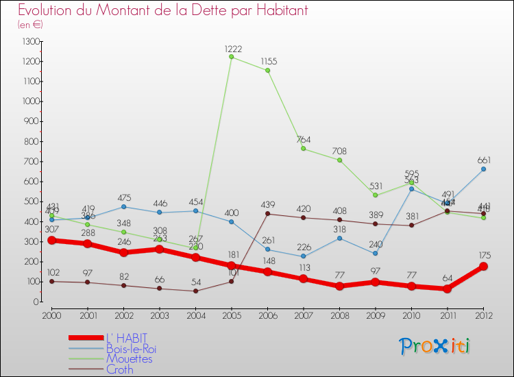 Evolution de la dette par habitant pour la commune de L' HABIT et les communes proches de 2000 à 2012 Comparaison de la dette par habitant pour L' HABIT et les communes voisines de 2000 à 2012