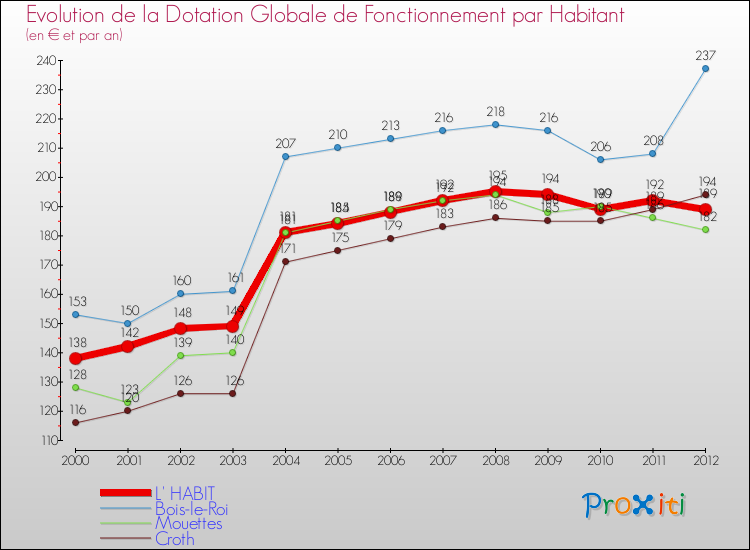 Evolution et montant de la dotation globale de fonctionnement par Habitant pour L' HABIT et les communes proches Comparaison des dotations globales de fonctionnement par habitant pour L' HABIT et les communes voisines