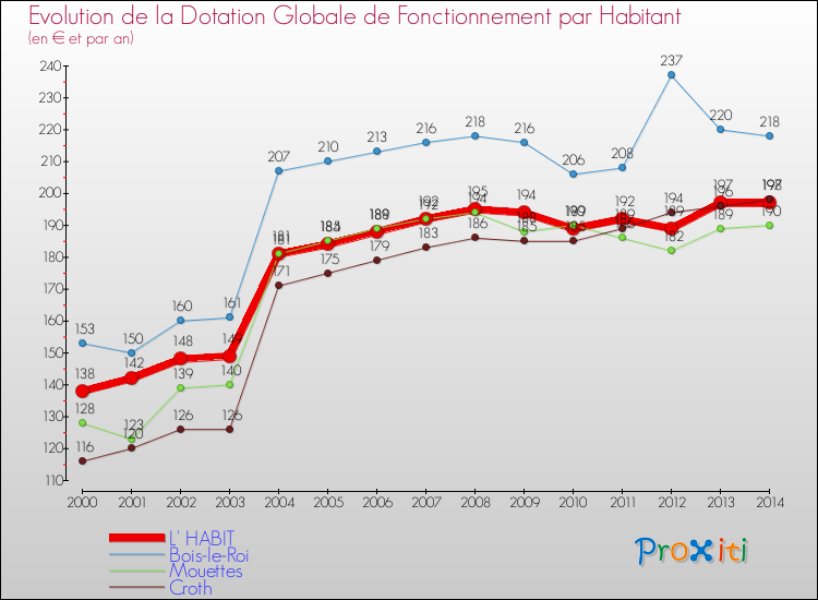 Evolution et montant de la dotation globale de fonctionnement par Habitant pour L' HABIT et les communes proches de 2000 à 2014. Comparaison des dotations globales de fonctionnement par habitant pour L' HABIT et les communes voisines de 2000 à 2014.