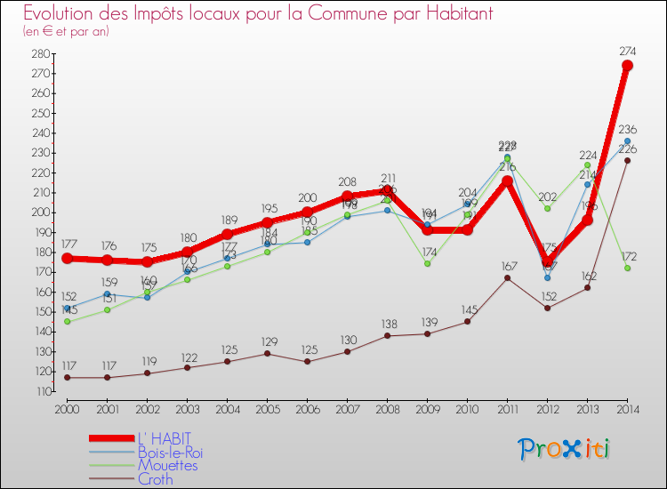 Evolution et montant des impôts locaux par Habitant pour L' HABIT et les communes proches de 2000 à 2014 Comparaison des impôts locaux par habitant pour L' HABIT et les communes voisines de 2000 à 2014