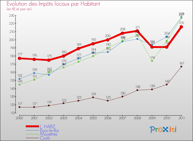 Evolution et montant des impôts locaux par Habitant pour L' HABIT et les communes proches Comparaison des impôts locaux par habitant pour L' HABIT et les communes voisines
