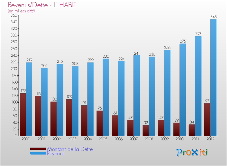 Evolution comparée de la dette et des revenus pour la commune de L' HABIT de 2000 à 2012 Comparaison de la dette et des revenus pour L' HABIT de 2000 à 2012