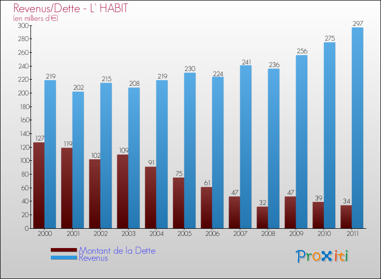 Evolution comparée de la dette et des revenus pour la commune de L' HABIT de 2000 à 2011 Comparaison de la dette et des revenus pour L' HABIT de 2000 à 2011