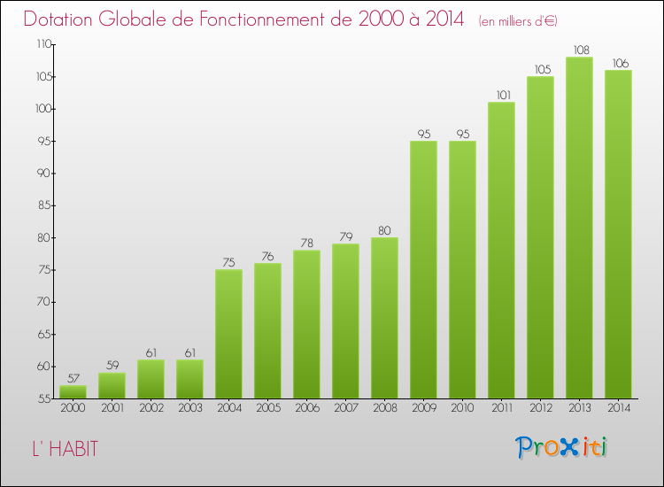 Evolution du montant de la Dotation Globale de Fonctionnement pour la commune de L' HABIT de 2000 à 2014 Evolution du montant de la Dotation Globale de Fonctionnement pour L' HABIT de 2000 à 2014