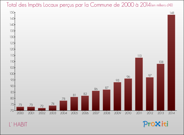 Evolution des Impôts Locaux pour la commune de L' HABIT de 2000 à 2014 Evolution des Impôts Locaux pour L' HABIT de 2000 à 2014