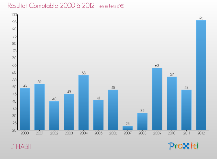 Evolution du résultat comptable pour la commune de L' HABIT de 2000 à 2012 Evolution du résultat comptable pour L' HABIT de 2000 à 2012