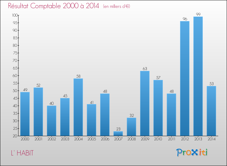 Evolution du résultat comptable pour la commune de L' HABIT de 2000 à 2014 Evolution du résultat comptable pour L' HABIT de 2000 à 2014