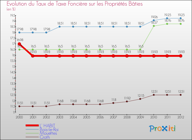 Evolution du taux de la taxe foncière sur le bati pour L' HABIT et les communes proches de 2000 à 2012 Comparaison des taux de taxe foncière sur le bati pour L' HABIT et les communes voisines de 2000 à 2012