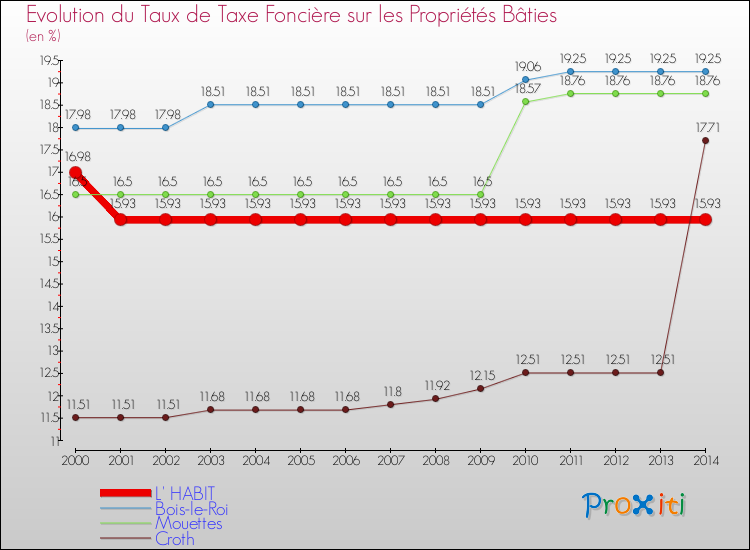 Evolution du taux de la taxe foncière sur le bati pour L' HABIT et les communes proches de 2000 à 2014 Comparaison des taux de taxe foncière sur le bati pour L' HABIT et les communes voisines de 2000 à 2014