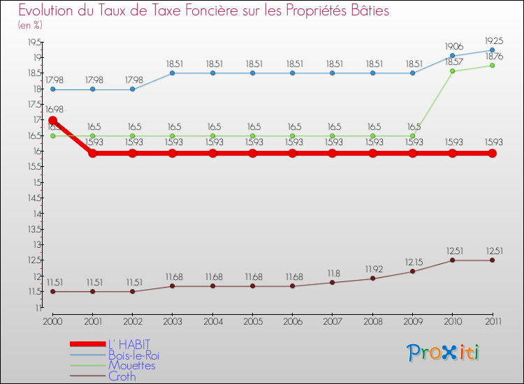 Evolution du taux de la taxe foncière sur le bati pour L' HABIT et les communes proches Comparaison des taux de taxe foncière sur le bati pour L' HABIT et les communes voisines