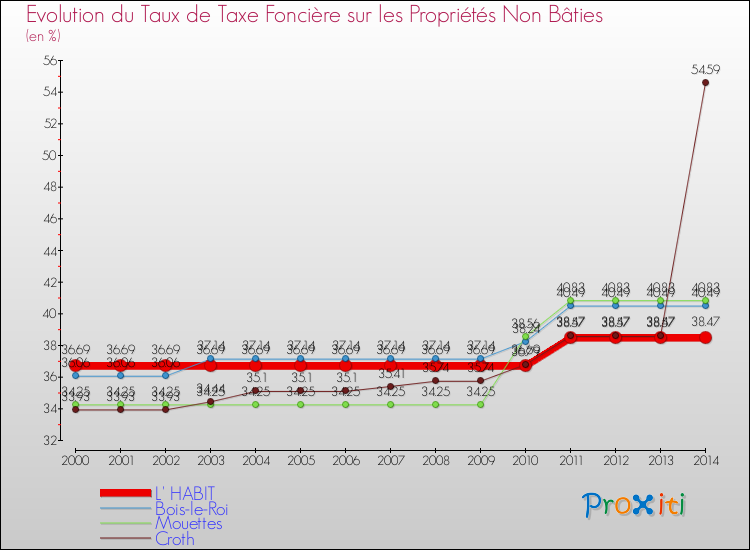 Evolution du taux de la taxe foncière sur les immeubles et terrains non batis pour L' HABIT et les communes proches de 2000 à 2014 Comparaison des taux de la taxe foncière sur les immeubles et terrains non batis pour L' HABIT et les communes voisines de 2000 à 2014