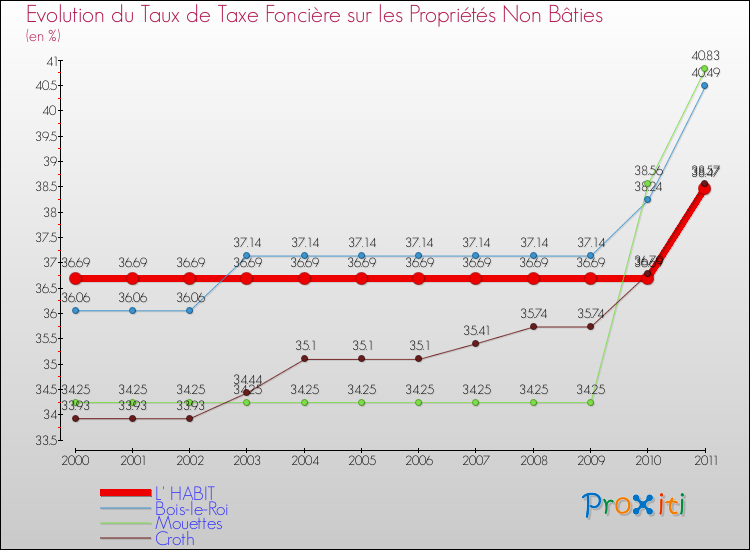 Evolution du taux de la taxe foncière sur les immeubles et terrains non batis pour L' HABIT et les communes proches Comparaison des taux de la taxe foncière sur les immeubles et terrains non batis pour L' HABIT et les communes voisines