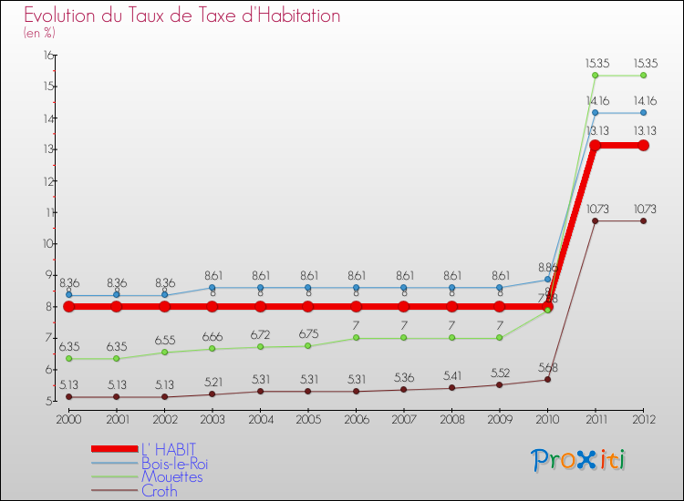 Evolution du taux de la taxe d'habitation pour L' HABIT et les communes proches Comparaison des taux de la taxe d'habitation pour L' HABIT et les communes voisines