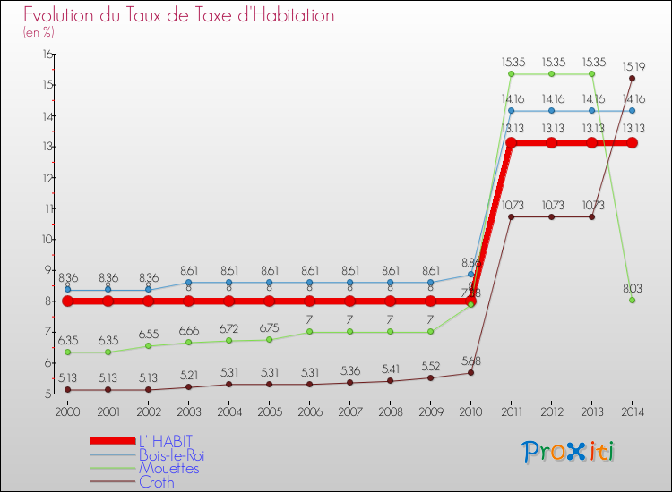 Evolution du taux de la taxe d'habitation pour L' HABIT et les communes proches de 2000 à 2014 Comparaison des taux de la taxe d'habitation pour L' HABIT et les communes voisines de 2000 à 2014