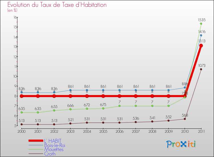 Evolution du taux de la taxe d'habitation pour L' HABIT et les communes proches Comparaison des taux de la taxe d'habitation pour L' HABIT et les communes voisines
