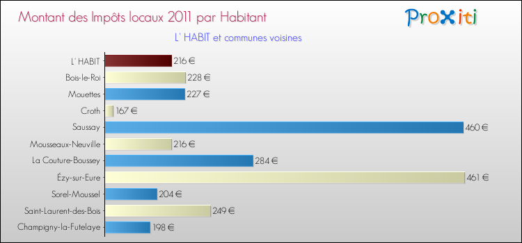 Montant des impôts locaux par Habitant pour L' HABIT et les communes proches Comparaison des impôts locaux par habitant pour L' HABIT et les communes voisines