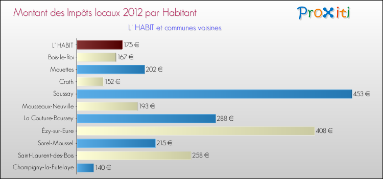 Montant des impôts locaux par Habitant pour L' HABIT et les communes proches Comparaison des impôts locaux par habitant pour L' HABIT et les communes voisines