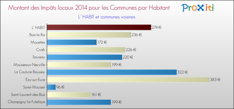Montant des impôts locaux par Habitant pour L' HABIT et les communes proches en 2014 Comparaison des impôts locaux par habitant pour L' HABIT et les communes voisines en 2014