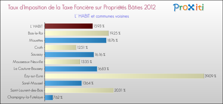 Taux d'imposition de la taxe foncière sur le bati 2012 pour L' HABIT et les communes proches Comparaison des taux d'imposition de la taxe foncière sur le bati 2012 pour L' HABIT et les communes voisines