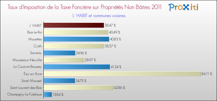 Taux d'imposition de la taxe foncière sur les immeubles et terrains non batis 2011 pour L' HABIT et les communes proches Comparaison des taux d'imposition de la taxe foncière sur les immeubles et terrains non batis 2011 pour L' HABIT et les communes voisines