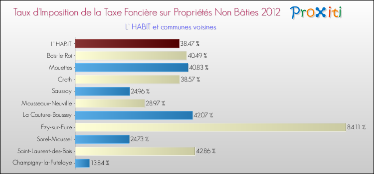 Taux d'imposition de la taxe foncière sur les immeubles et terrains non batis 2012 pour L' HABIT et les communes proches Comparaison des taux d'imposition de la taxe foncière sur les immeubles et terrains non batis 2012 pour L' HABIT et les communes voisines