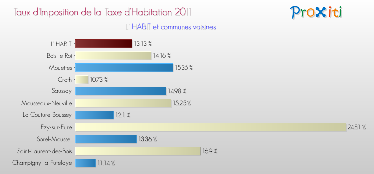 Taux d'imposition de la taxe d'habitation 2011 pour L' HABIT et les communes proches Comparaison des taux d'imposition de la taxe d'habitation 2011 pour L' HABIT et les communes voisines