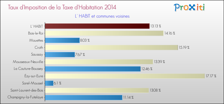 Taux d'imposition de la taxe d'habitation 2014 pour L' HABIT et les communes proches Comparaison des taux d'imposition de la taxe d'habitation 2014 pour L' HABIT et les communes voisines