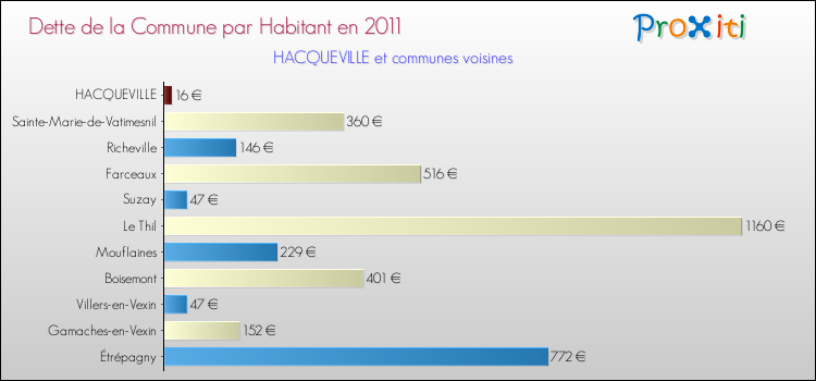 Dette par habitant de la commune en 2011 pour HACQUEVILLE et les communes proches Comparaison de la dette par habitant de la commune en 2011 pour HACQUEVILLE et les communes voisines