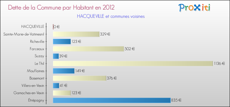 Dette par habitant de la commune en 2012 pour HACQUEVILLE et les communes proches Comparaison de la dette par habitant de la commune en 2012 pour HACQUEVILLE et les communes voisines