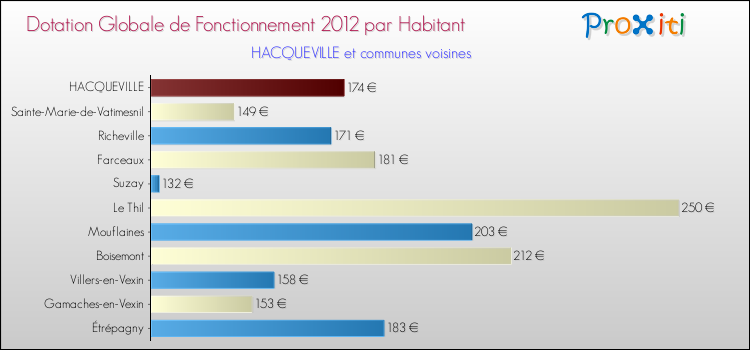 Montant des dotations globales de fonctionnement DGF par Habitant pour HACQUEVILLE et les communes proches Comparaison des des dotations globales de fonctionnement DGF par habitant pour HACQUEVILLE et les communes voisines