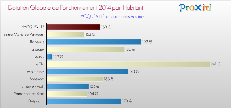 Montant des dotations globales de fonctionnement DGF par Habitant pour HACQUEVILLE et les communes proches en 2014. Comparaison des des dotations globales de fonctionnement DGF par habitant pour HACQUEVILLE et les communes voisines en 2014.