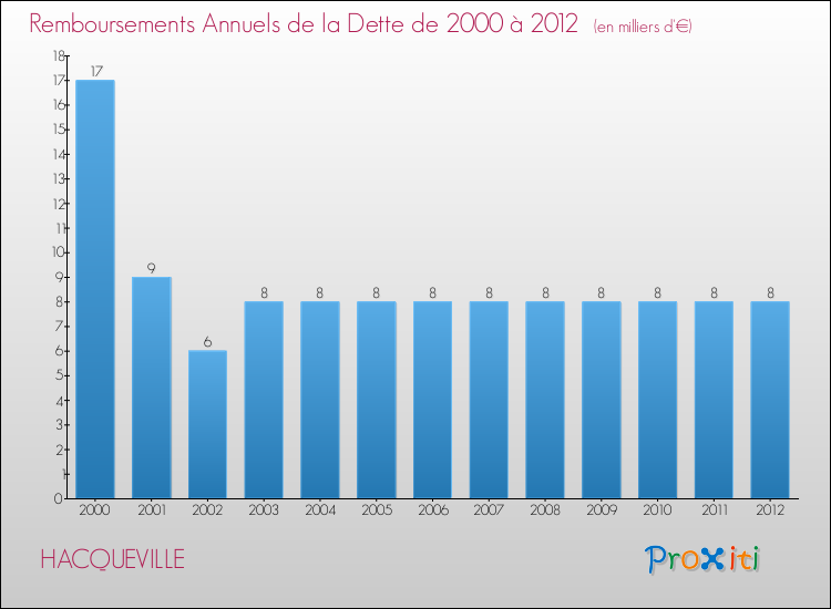 Evolution de l'annuité de la dette pour la commune de HACQUEVILLE de 2000 à 2012 Annuités de la dette pour HACQUEVILLE de 2000 à 2012
