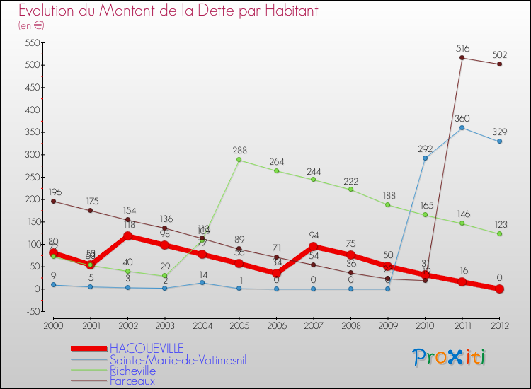 Evolution de la dette par habitant pour la commune de HACQUEVILLE et les communes proches de 2000 à 2012 Comparaison de la dette par habitant pour HACQUEVILLE et les communes voisines de 2000 à 2012