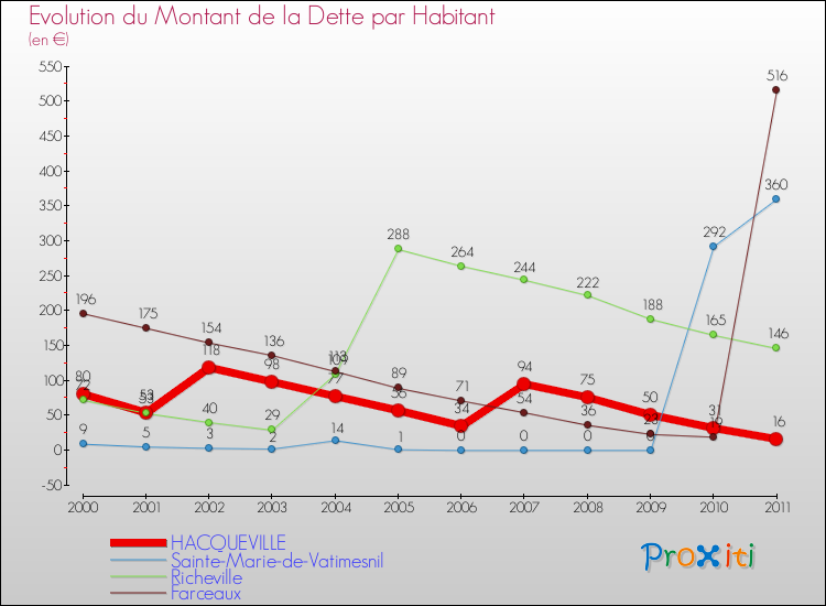 Evolution de la dette par habitant pour la commune de HACQUEVILLE et les communes proches Comparaison de la dette par habitant pour HACQUEVILLE et les communes voisines