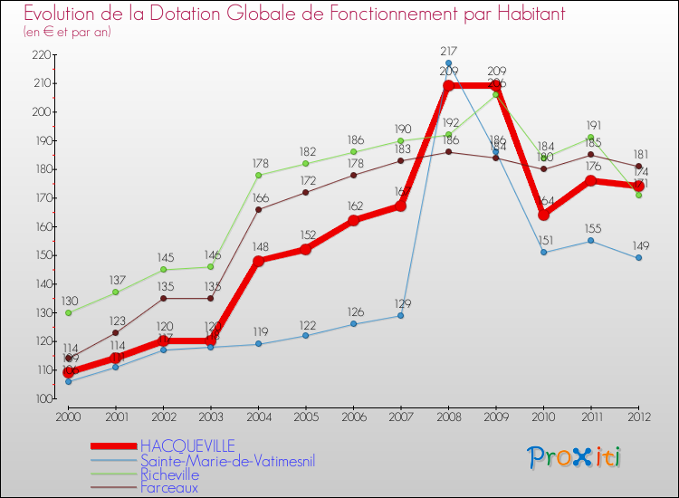 Evolution et montant de la dotation globale de fonctionnement par Habitant pour HACQUEVILLE et les communes proches Comparaison des dotations globales de fonctionnement par habitant pour HACQUEVILLE et les communes voisines