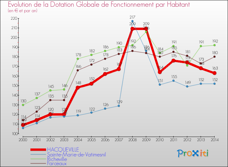 Evolution et montant de la dotation globale de fonctionnement par Habitant pour HACQUEVILLE et les communes proches de 2000 à 2014. Comparaison des dotations globales de fonctionnement par habitant pour HACQUEVILLE et les communes voisines de 2000 à 2014.