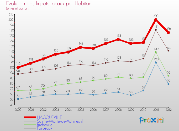 Evolution et montant des impôts locaux par Habitant pour HACQUEVILLE et les communes proches Comparaison des impôts locaux par habitant pour HACQUEVILLE et les communes voisines