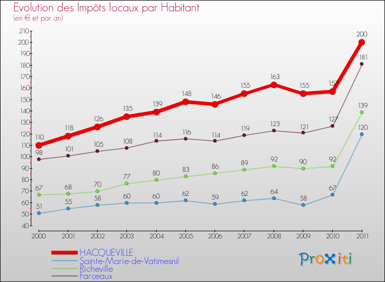 Evolution et montant des impôts locaux par Habitant pour HACQUEVILLE et les communes proches Comparaison des impôts locaux par habitant pour HACQUEVILLE et les communes voisines