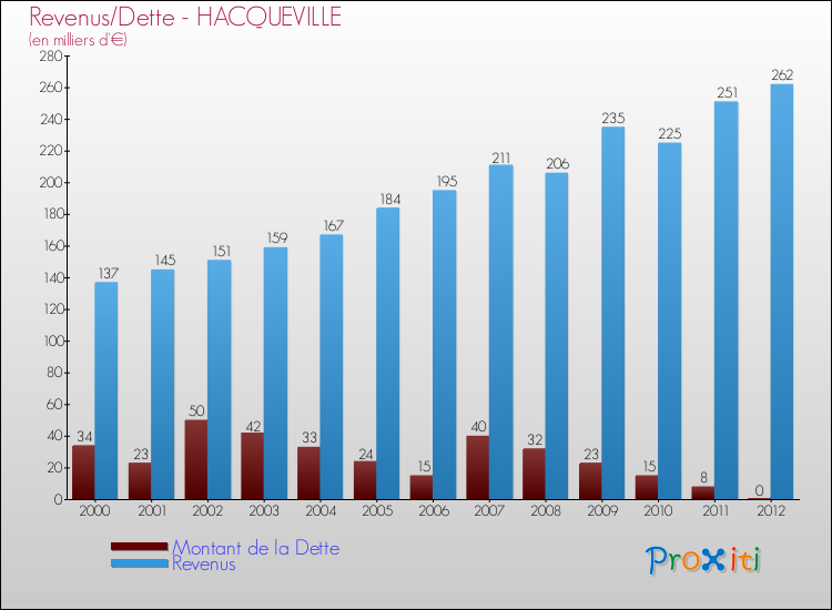 Evolution comparée de la dette et des revenus pour la commune de HACQUEVILLE de 2000 à 2012 Comparaison de la dette et des revenus pour HACQUEVILLE de 2000 à 2012