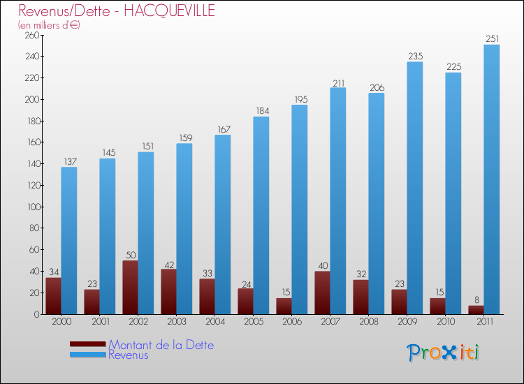 Evolution comparée de la dette et des revenus pour la commune de HACQUEVILLE de 2000 à 2011 Comparaison de la dette et des revenus pour HACQUEVILLE de 2000 à 2011